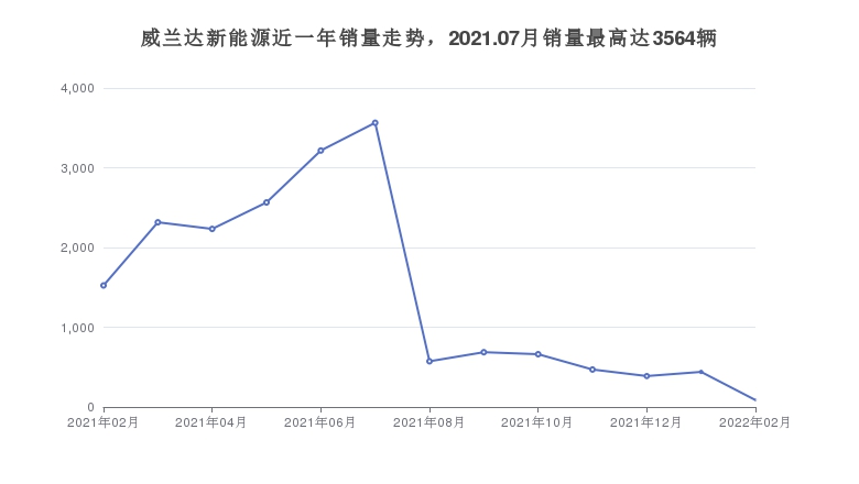 威兰达新能源近一年销量走势，2021.07月销量最高达3564辆