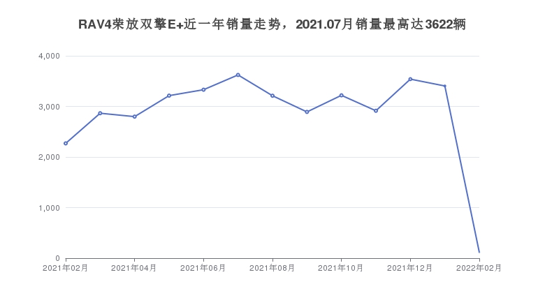 RAV4荣放双擎E+近一年销量走势，2021.07月销量最高达3622辆