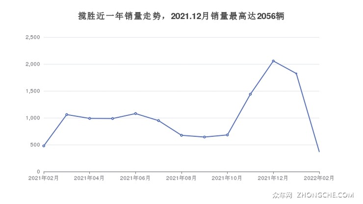 揽胜近一年销量走势，2021.12月销量最高达2056辆