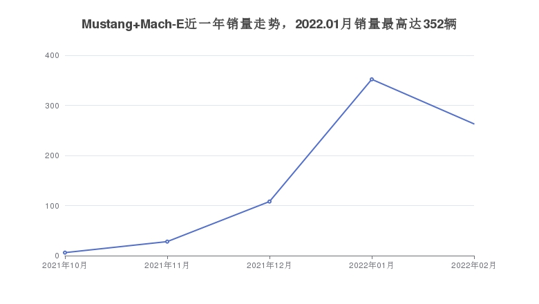 Mustang Mach-E近一年销量走势，2022.01月销量最高达352辆