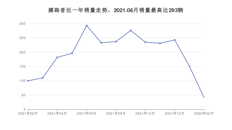 撼路者近一年销量走势，2021.06月销量最高达293辆