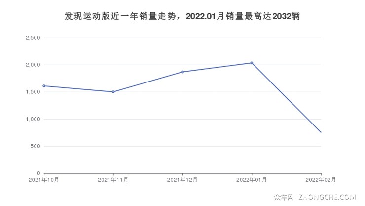 发现运动版近一年销量走势，2022.01月销量最高达2032辆