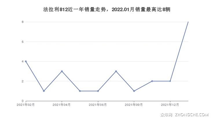 法拉利812近一年销量走势,2022.01月销量最高达8辆