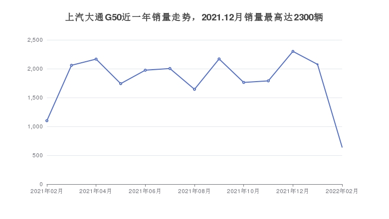 上汽大通G50近一年销量走势，2021.12月销量最高达2300辆