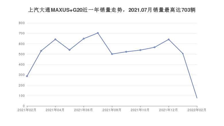 上汽大通MAXUS G20近一年销量走势，2021.07月销量最高达703辆