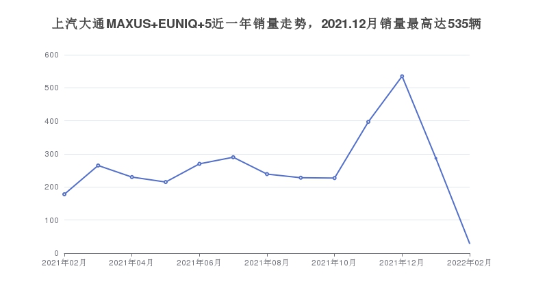 上汽大通MAXUS EUNIQ 5近一年销量走势，2021.12月销量最高达535辆