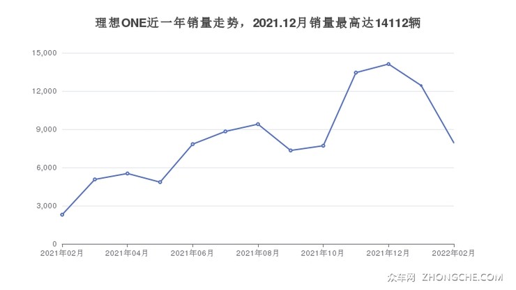 理想ONE近一年销量走势，2021.12月销量最高达14112辆