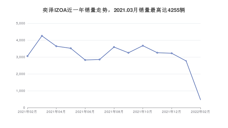 奕泽IZOA近一年销量走势，2021.03月销量最高达4255辆