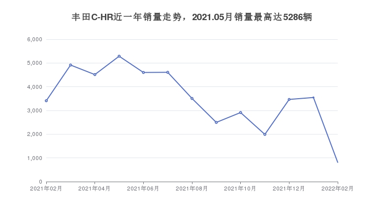 丰田C-HR近一年销量走势，2021.05月销量最高达5286辆