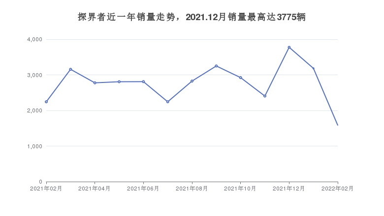 探界者近一年销量走势，2021.12月销量最高达3775辆