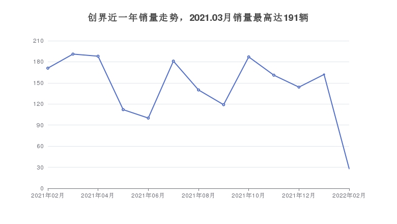 创界近一年销量走势，2021.03月销量最高达191辆