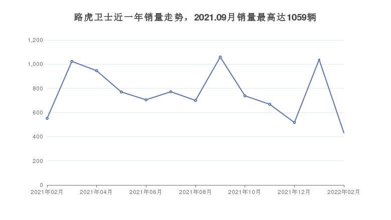 路虎卫士近一年销量走势，2021.09月销量最高达1059辆
