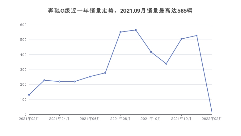 奔驰G级近一年销量走势，2021.09月销量最高达565辆