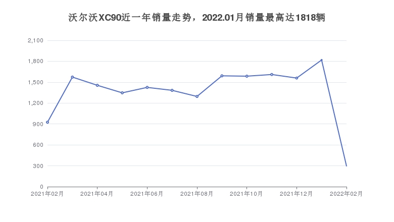沃尔沃XC90近一年销量走势，2022.01月销量最高达1818辆