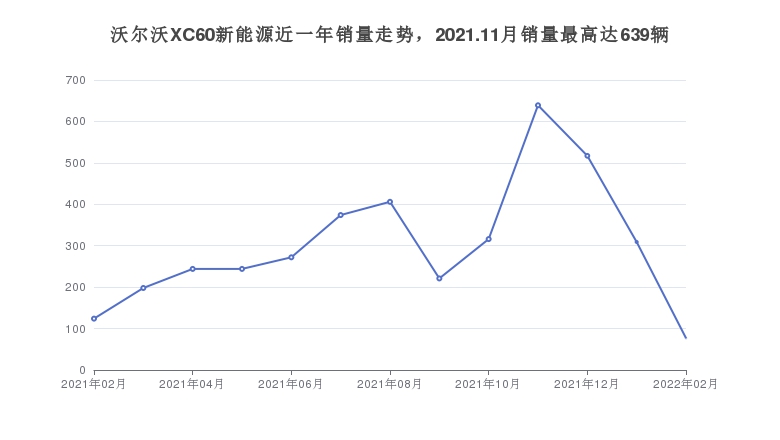 沃尔沃XC60新能源近一年销量走势，2021.11月销量最高达639辆