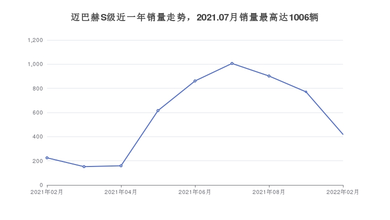 迈巴赫S级近一年销量走势，2021.07月销量最高达1006辆