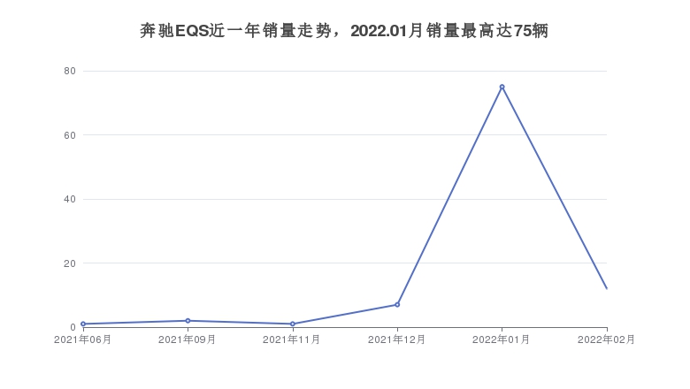奔驰EQS近一年销量走势，2022.01月销量最高达75辆