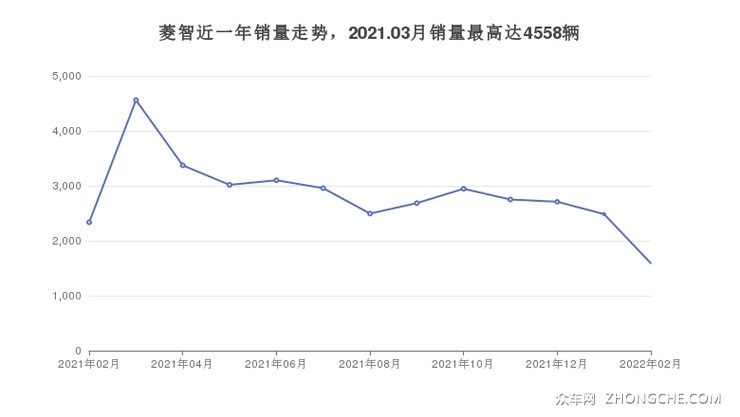 菱智近一年销量走势，2021.03月销量最高达4558辆