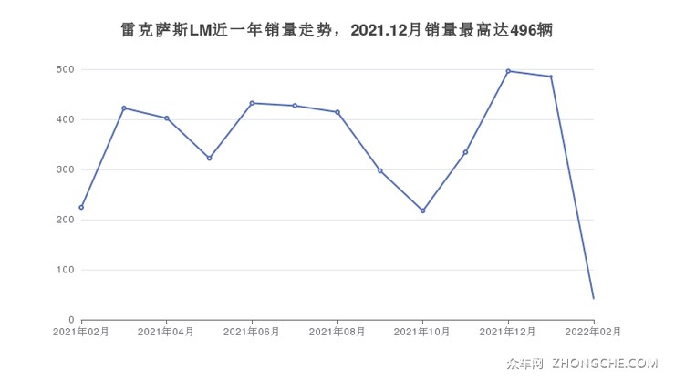 雷克萨斯LM近一年销量走势，2021.12月销量最高达496辆