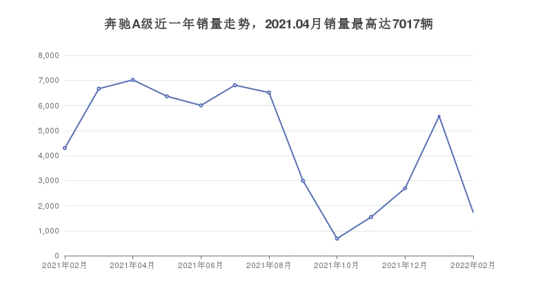 奔驰A级近一年销量走势，2021.04月销量最高达7017辆