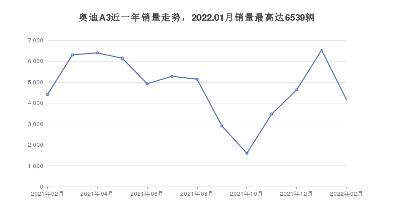 奥迪A3近一年销量走势，2022.01月销量最高达6539辆