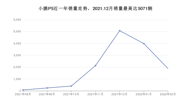 小鹏P5近一年销量走势，2021.12月销量最高达5071辆