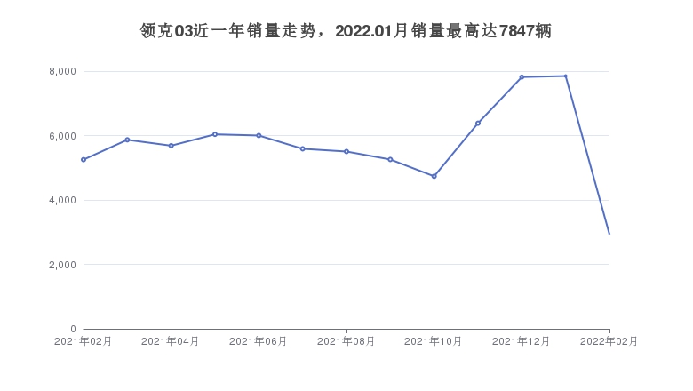 领克03近一年销量走势，2022.01月销量最高达7847辆