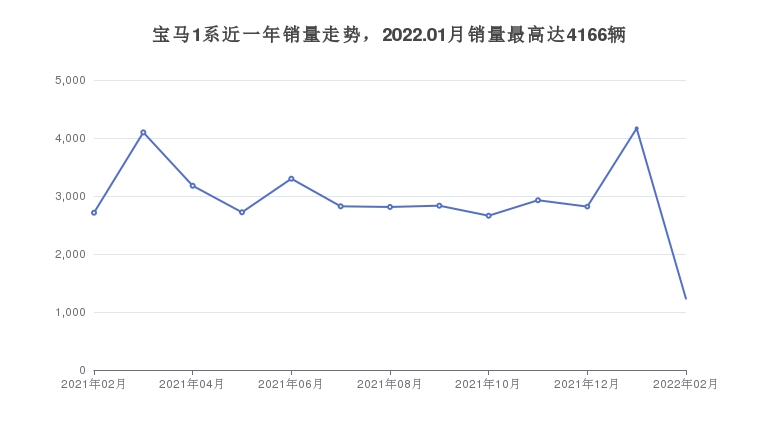 宝马1系近一年销量走势，2022.01月销量最高达4166辆