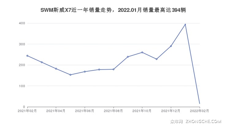 SWM斯威X7近一年销量走势，2022.01月销量最高达394辆