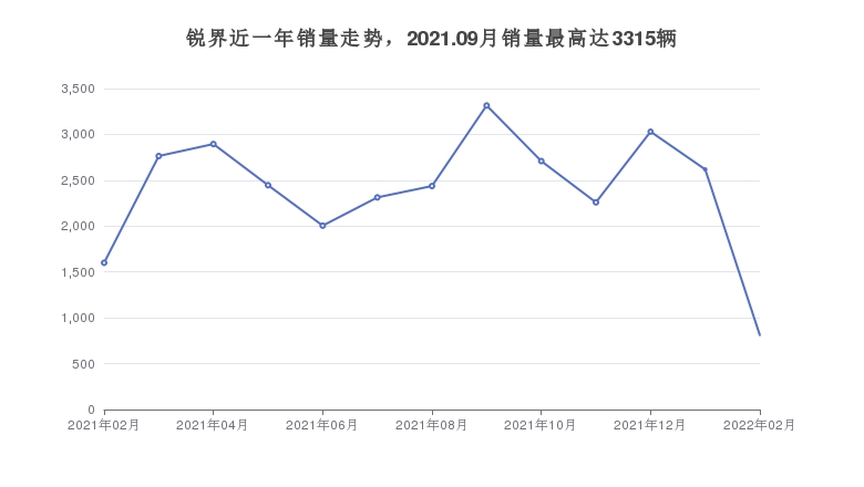 锐界近一年销量走势，2021.09月销量最高达3315辆