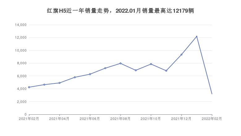 红旗H5近一年销量走势，2022.01月销量最高达12179辆