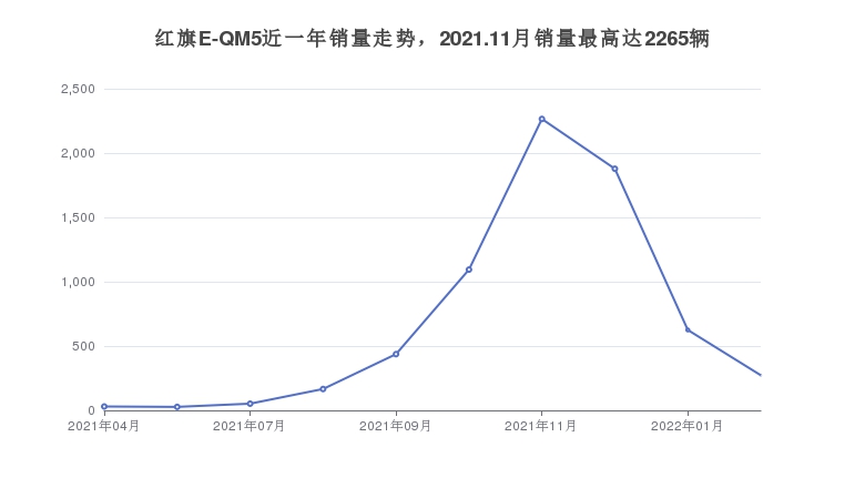 红旗E-QM5近一年销量走势，2021.11月销量最高达2265辆