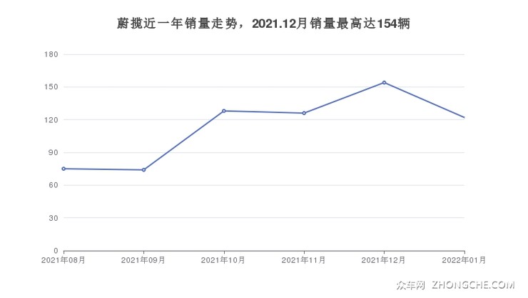 蔚揽近一年销量走势，2021.12月销量最高达154辆