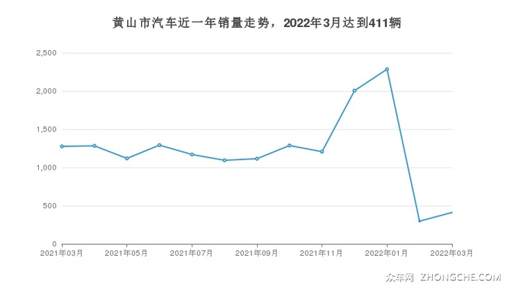 黄山市汽车近一年销量走势，2022年3月达到411辆