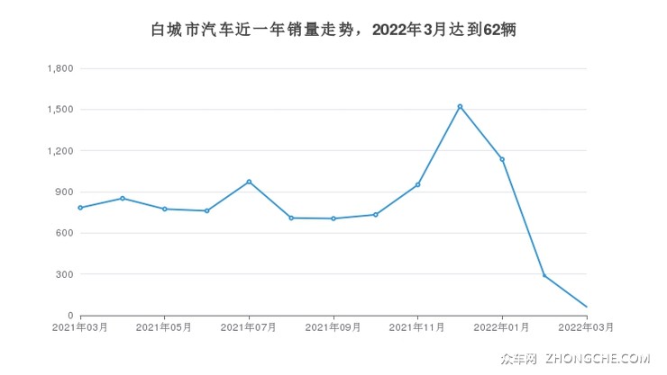 白城市汽车近一年销量走势，2022年3月达到62辆