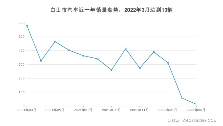 白山市汽车近一年销量走势，2022年3月达到13辆