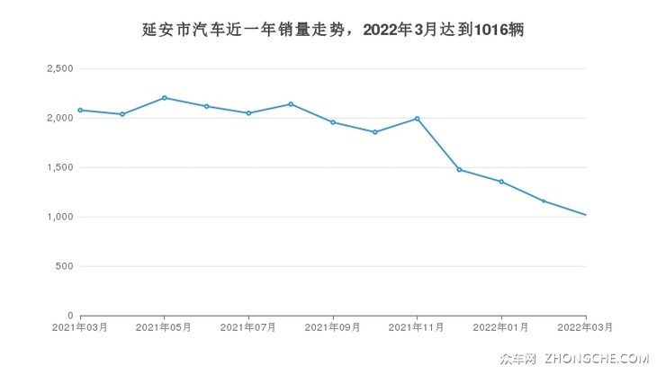 延安市汽车近一年销量走势，2022年3月达到1016辆