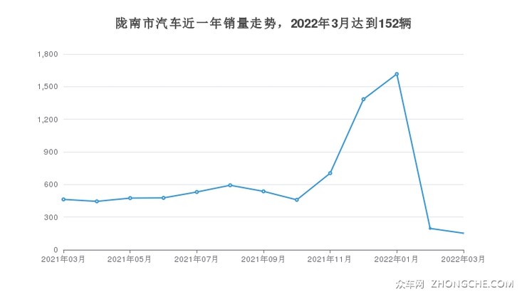 陇南市汽车近一年销量走势，2022年3月达到152辆