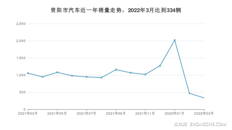 资阳市汽车近一年销量走势，2022年3月达到334辆