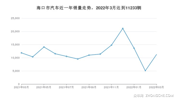 海口市汽车近一年销量走势，2022年3月达到11233辆