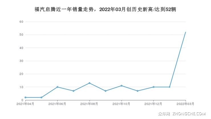 福汽启腾近一年销量走势，2022年03月创历史新高/达到52辆