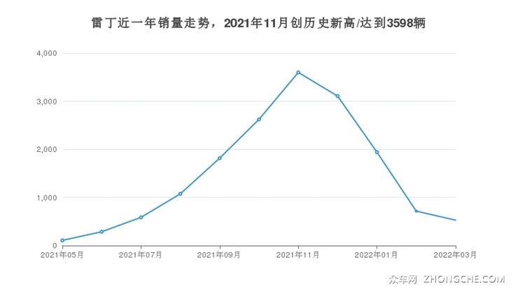 雷丁近一年销量走势，2021年11月创历史新高/达到3598辆