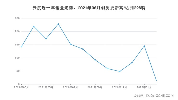 云度近一年销量走势，2021年06月创历史新高/达到228辆