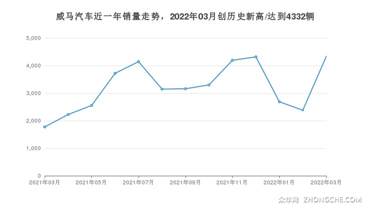 威马汽车近一年销量走势，2022年03月创历史新高/达到4332辆