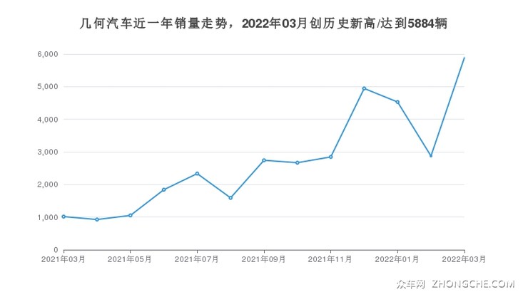 几何汽车近一年销量走势，2022年03月创历史新高/达到5884辆