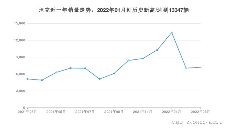 坦克近一年销量走势，2022年01月创历史新高/达到13347辆