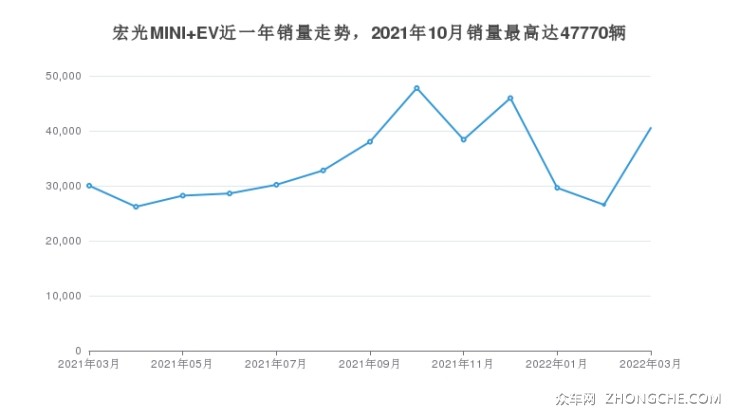 2022年3月五菱宏光mini ev销量数据发布 共卖了40523台