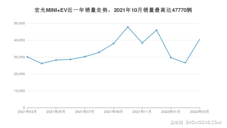 2022年3月五菱宏光miniev销量数据发布共卖了40523台