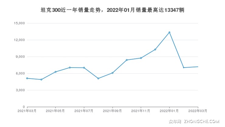 坦克300近一年销量走势，2022年01月销量最高达13347辆