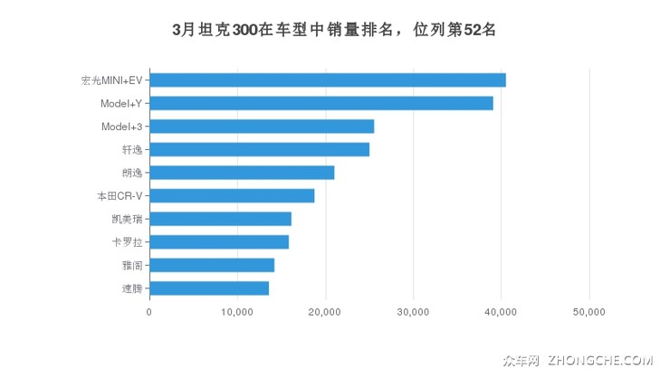 3月坦克300在车型中销量排名，位列第52名